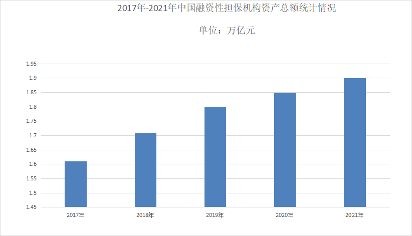 2022年擔保行業發展趨勢 主體走向專業化，非融資擔保服務崛起